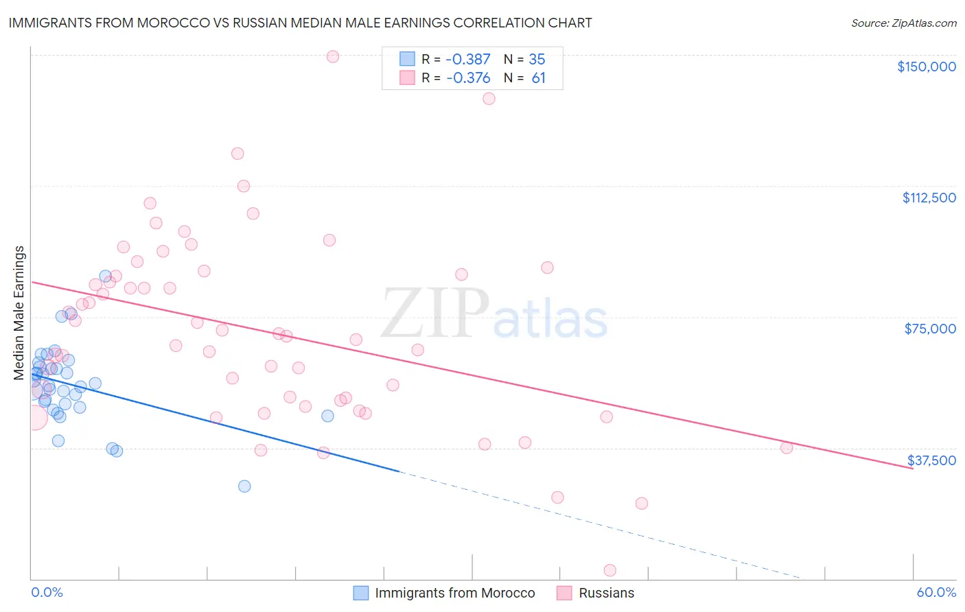 Immigrants from Morocco vs Russian Median Male Earnings