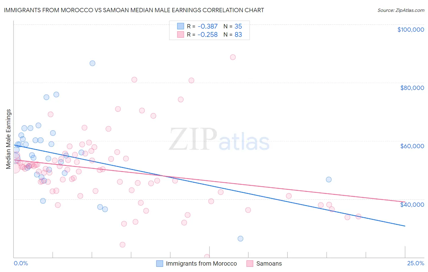 Immigrants from Morocco vs Samoan Median Male Earnings