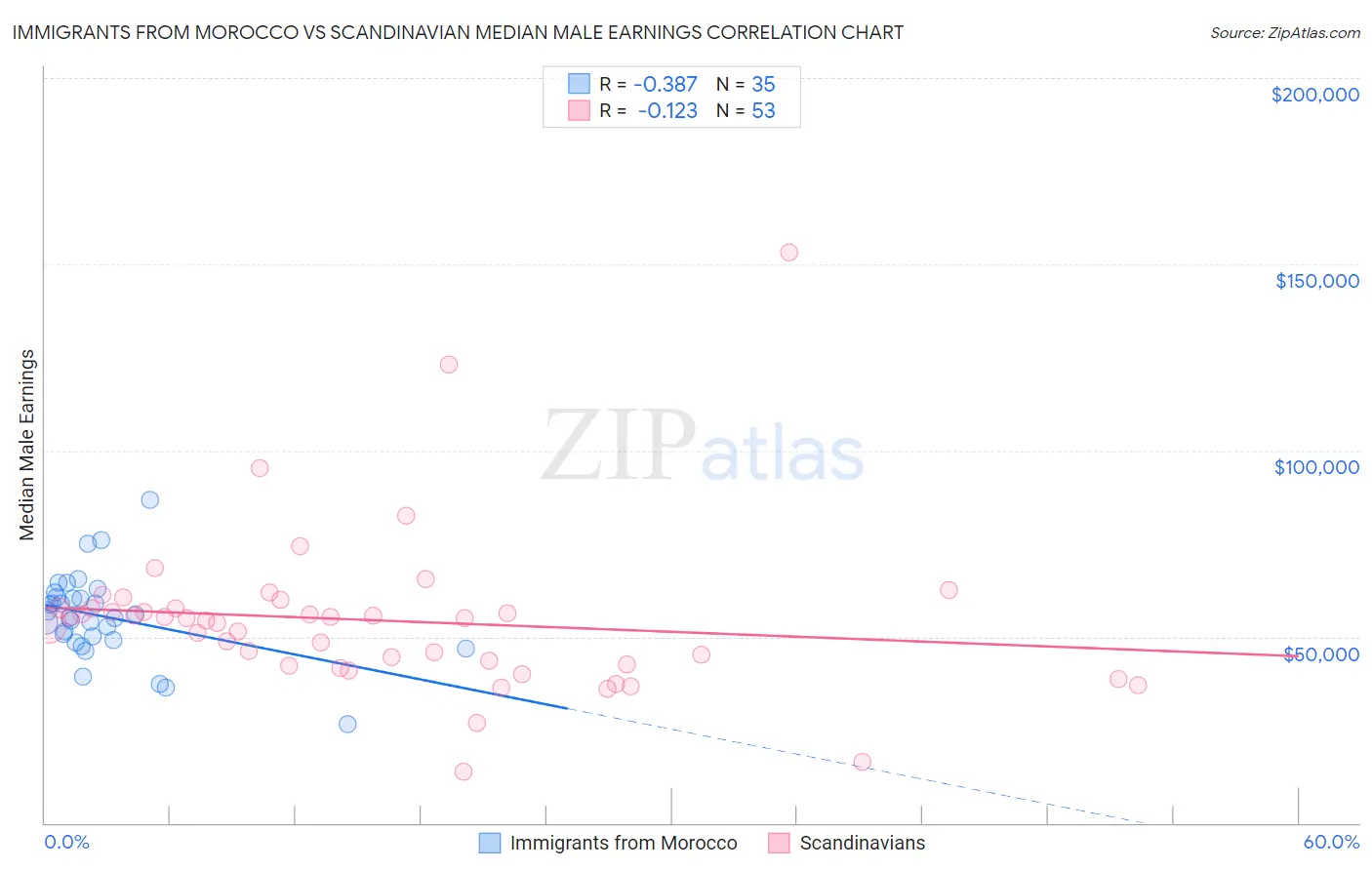 Immigrants from Morocco vs Scandinavian Median Male Earnings