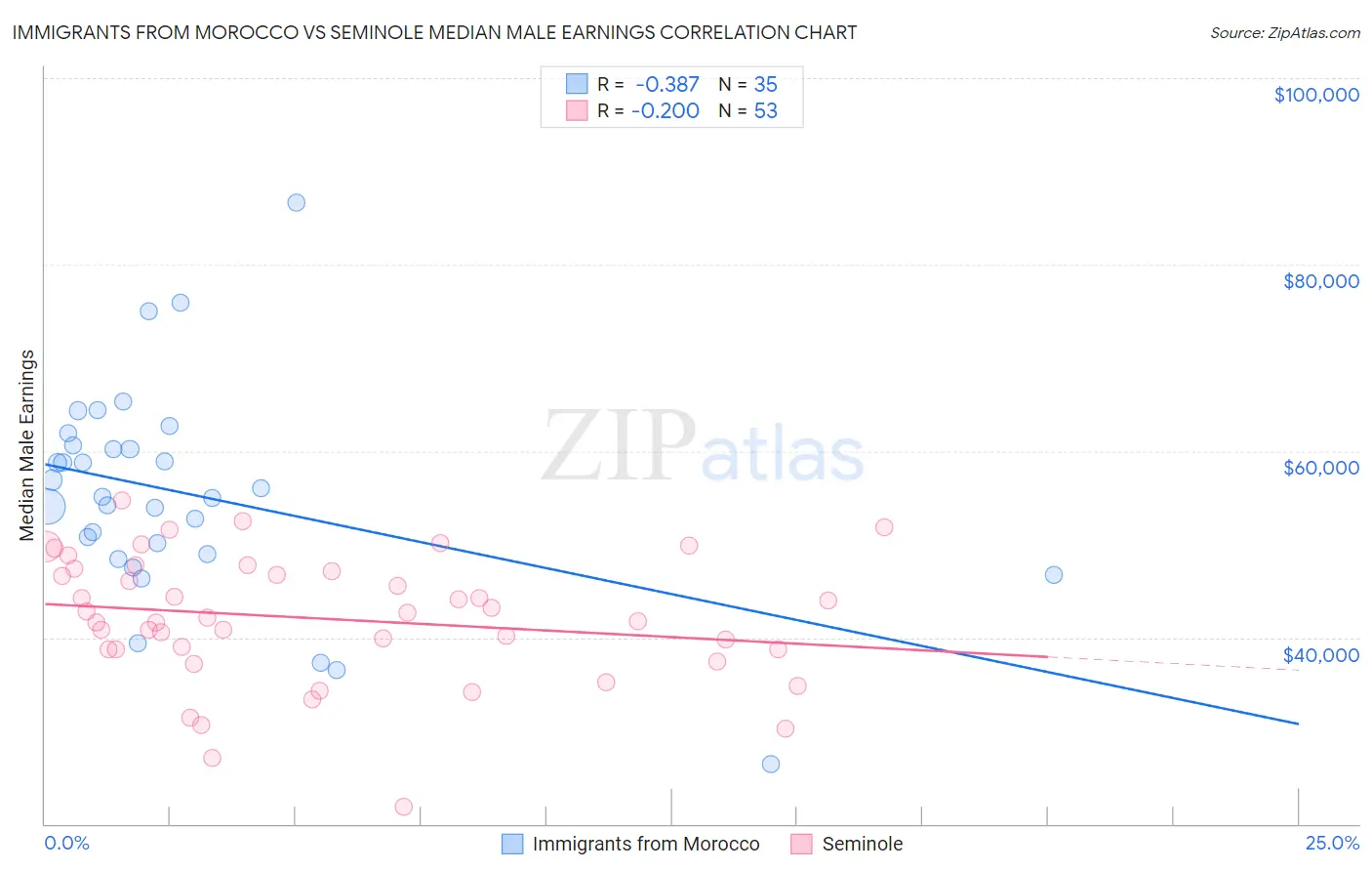 Immigrants from Morocco vs Seminole Median Male Earnings
