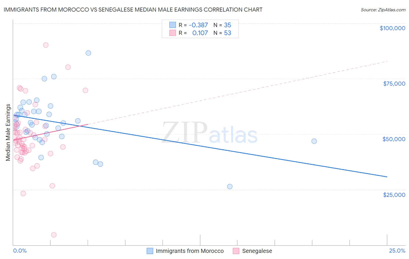 Immigrants from Morocco vs Senegalese Median Male Earnings