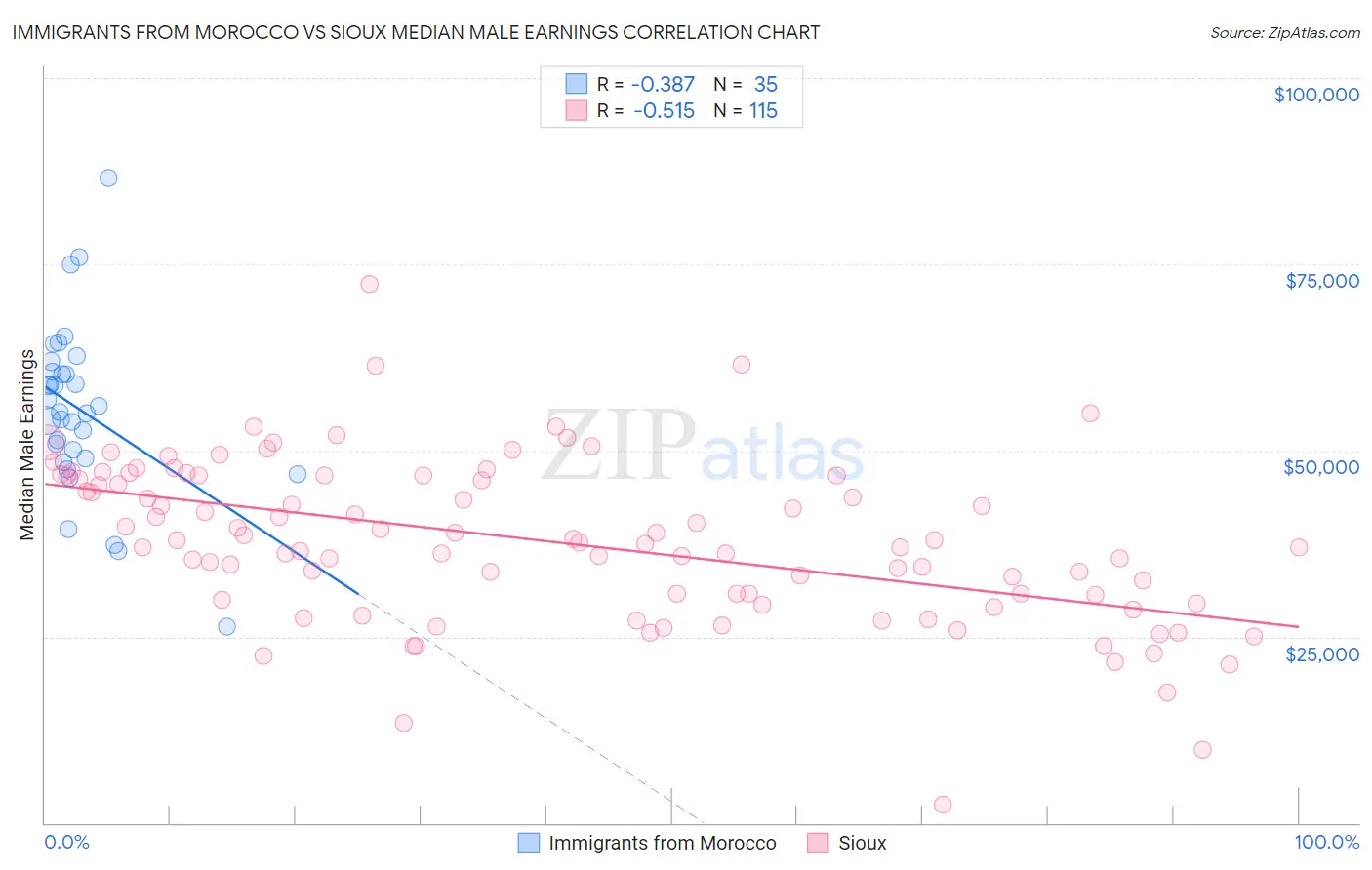 Immigrants from Morocco vs Sioux Median Male Earnings