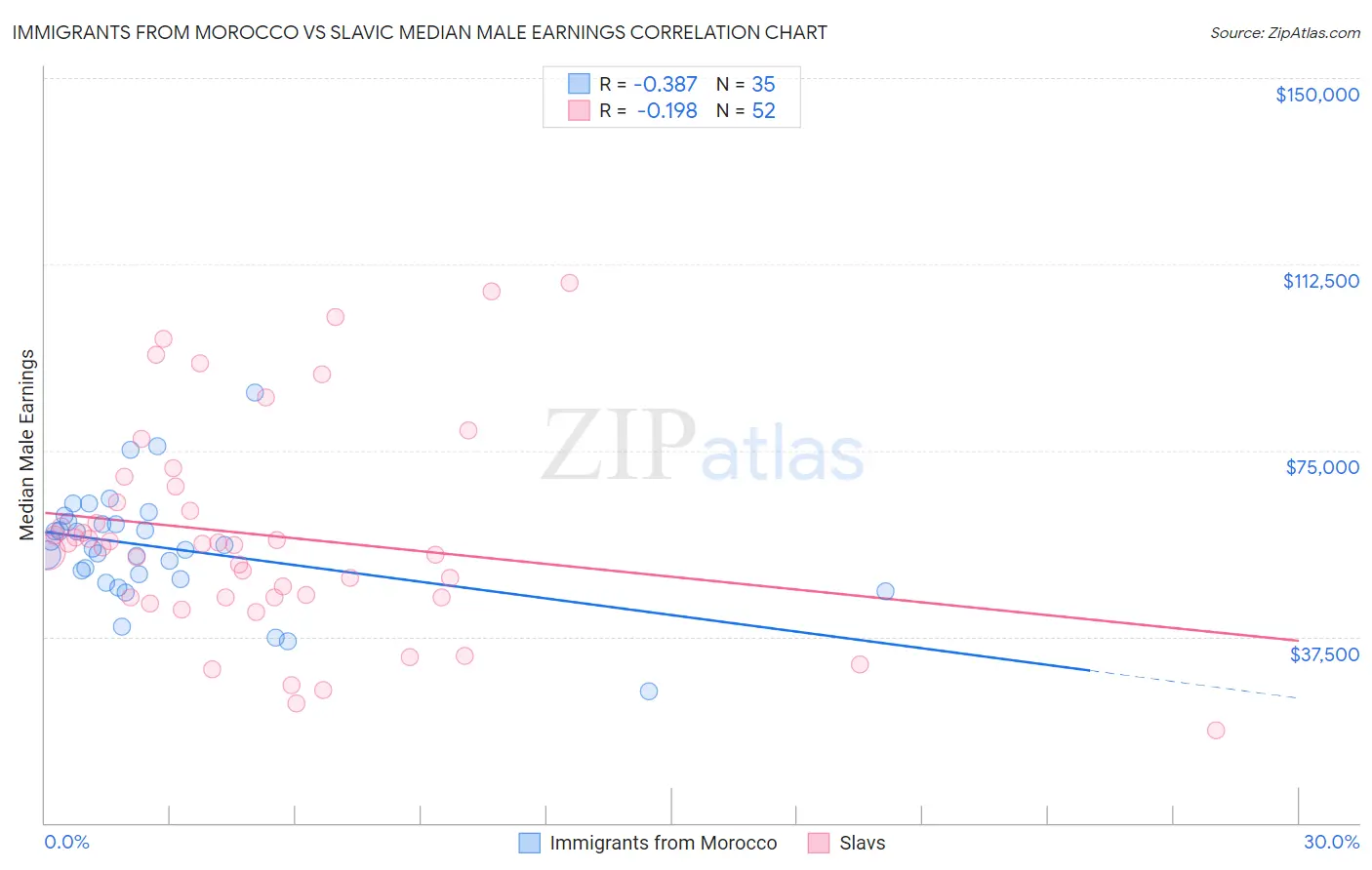 Immigrants from Morocco vs Slavic Median Male Earnings