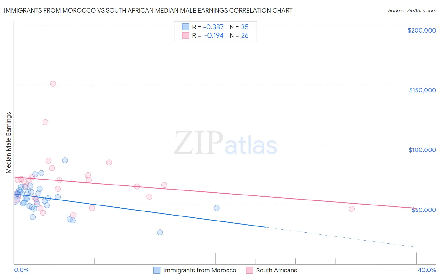 Immigrants from Morocco vs South African Median Male Earnings