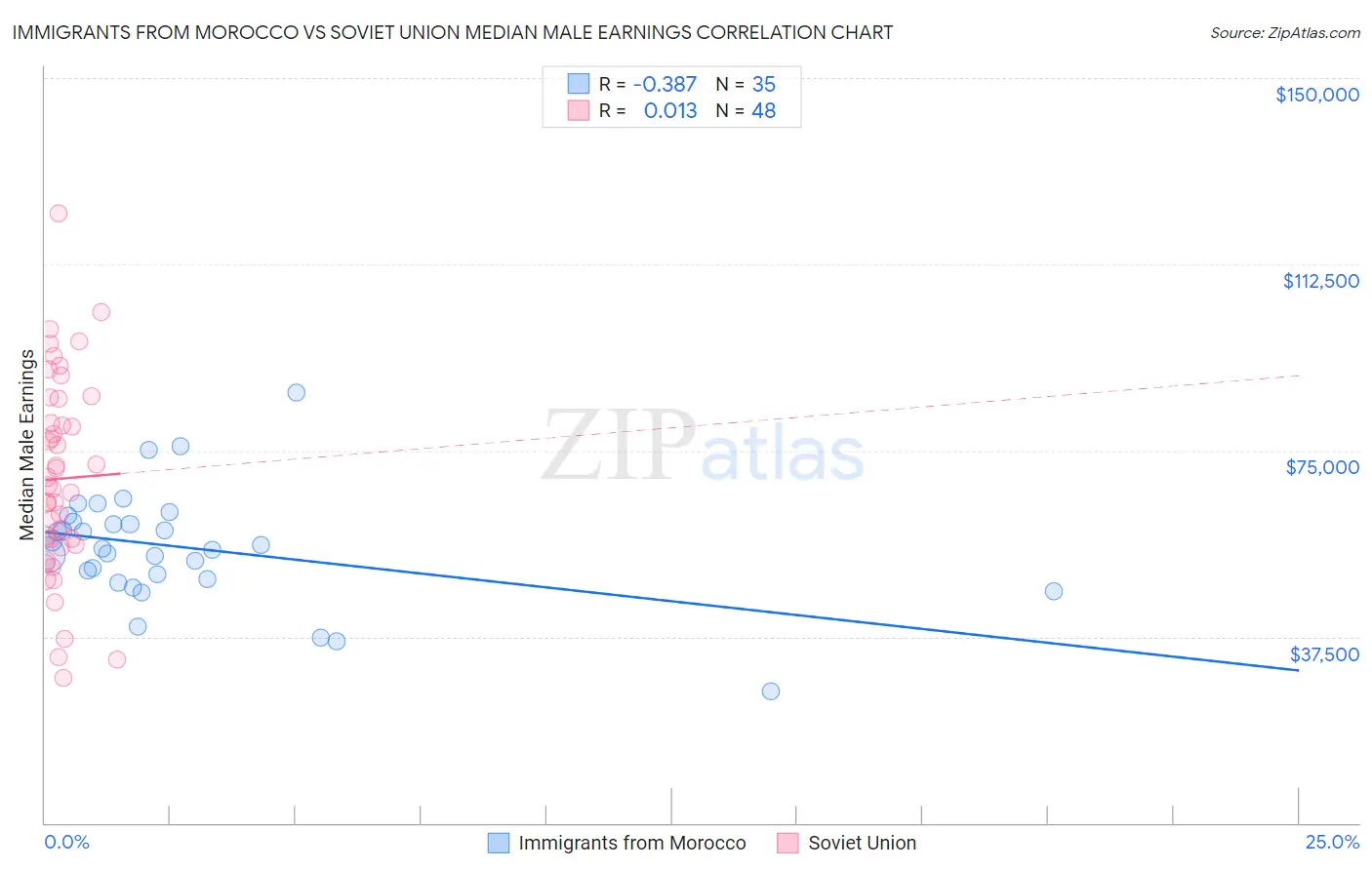 Immigrants from Morocco vs Soviet Union Median Male Earnings