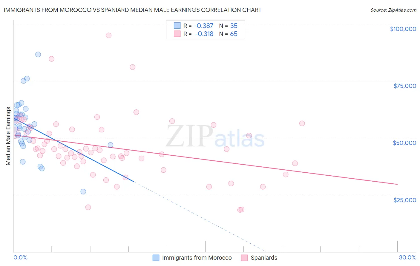 Immigrants from Morocco vs Spaniard Median Male Earnings