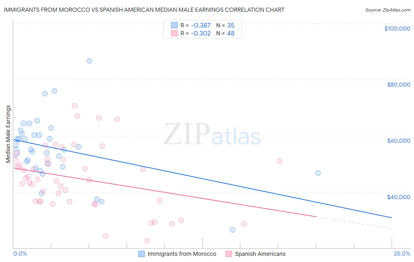 Immigrants from Morocco vs Spanish American Median Male Earnings