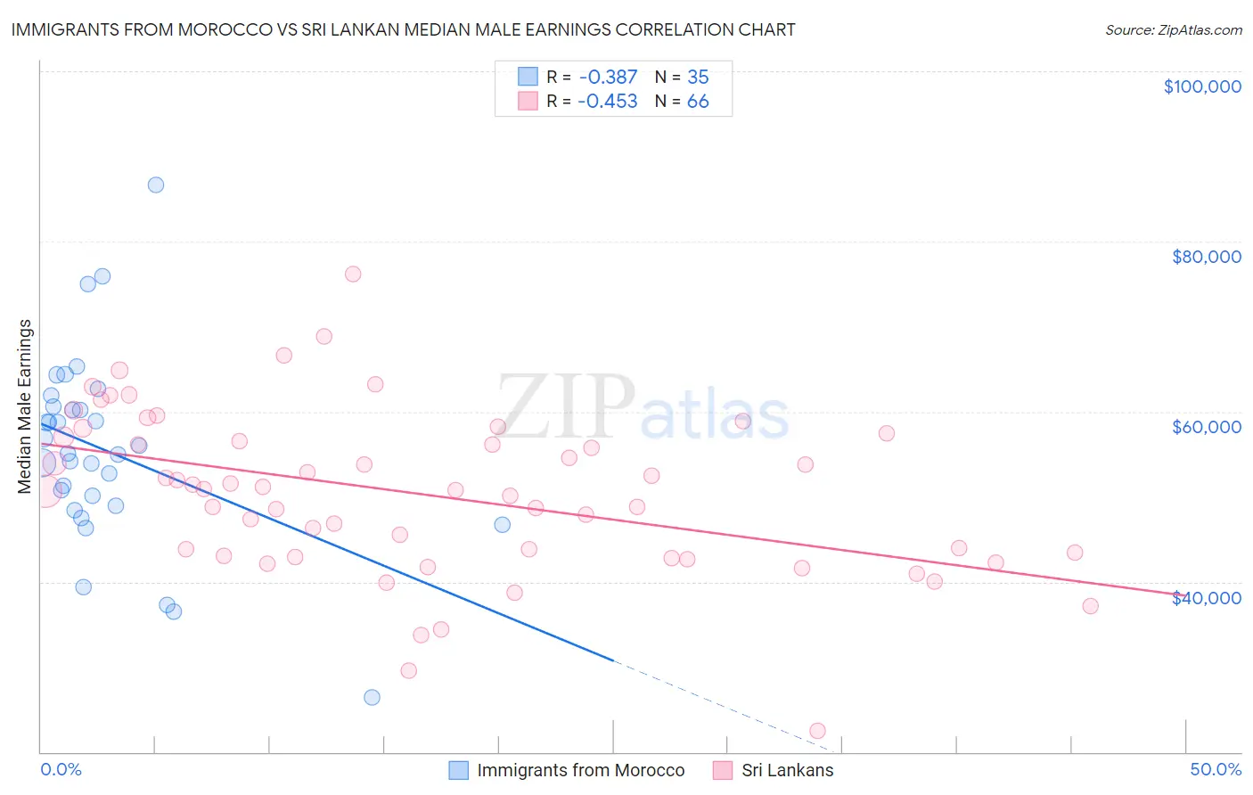 Immigrants from Morocco vs Sri Lankan Median Male Earnings