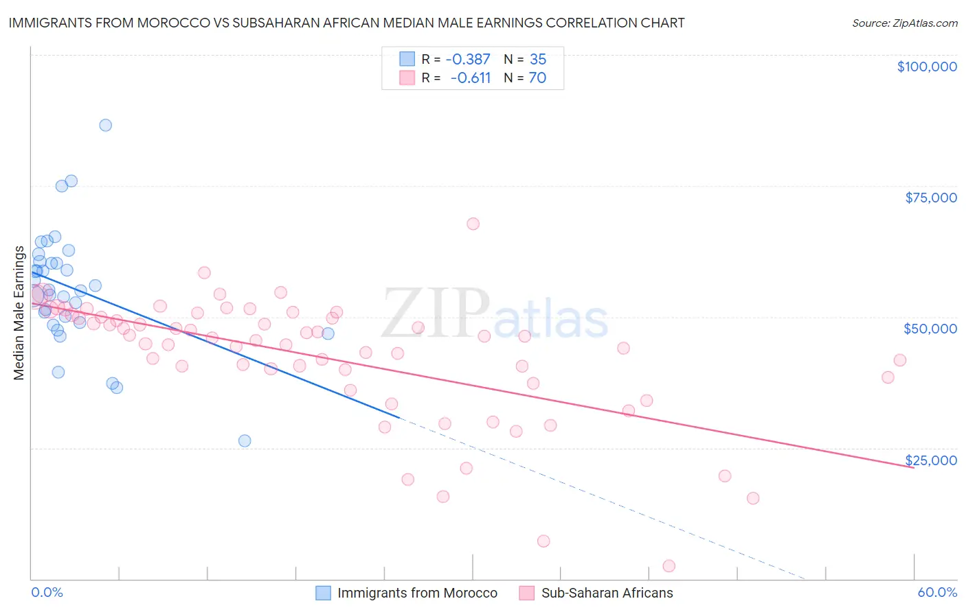 Immigrants from Morocco vs Subsaharan African Median Male Earnings