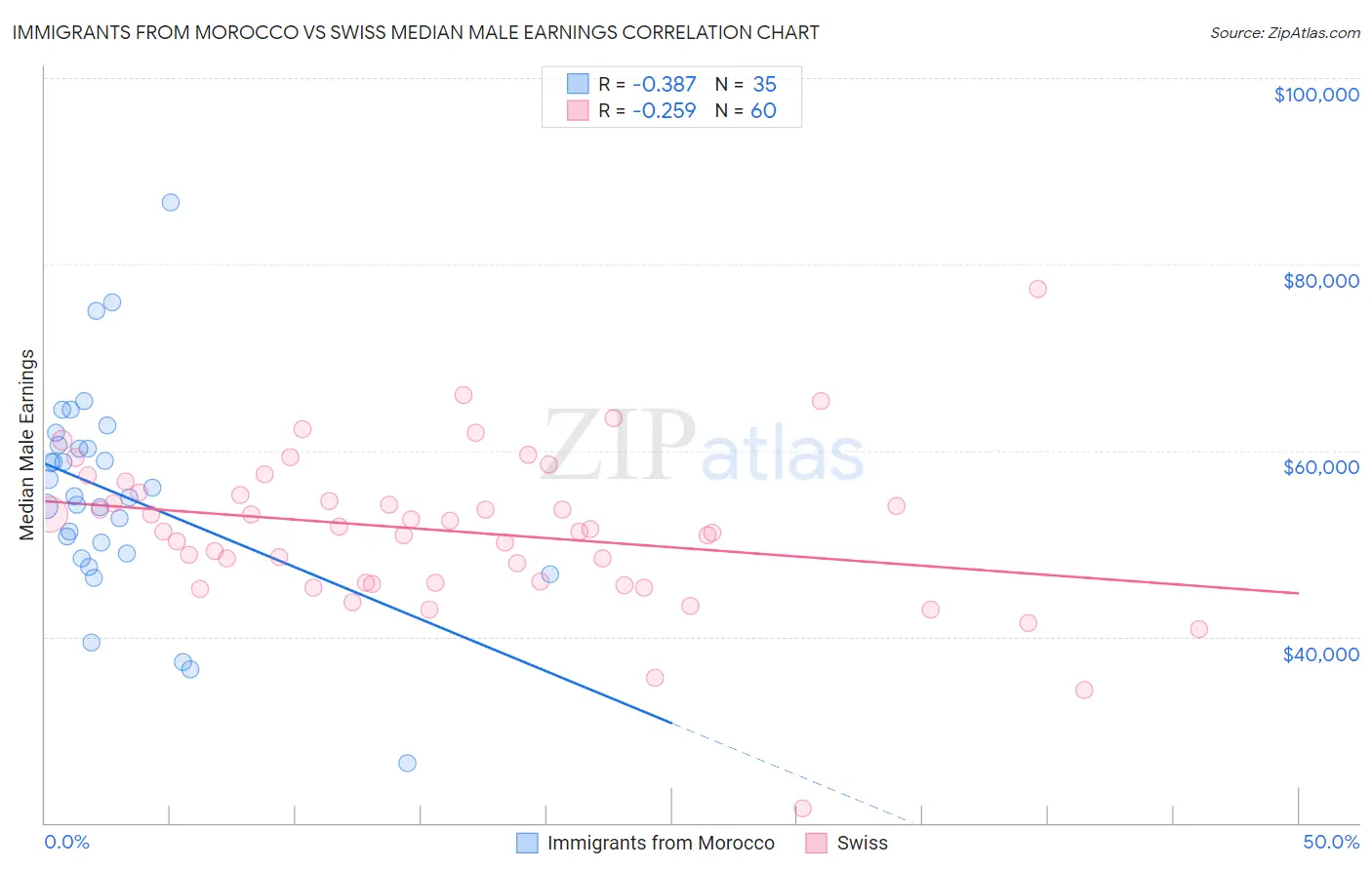 Immigrants from Morocco vs Swiss Median Male Earnings