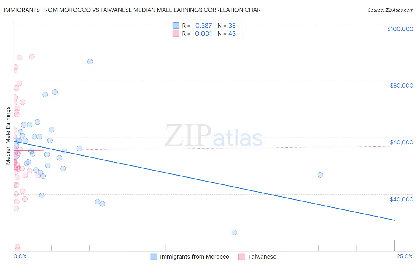 Immigrants from Morocco vs Taiwanese Median Male Earnings