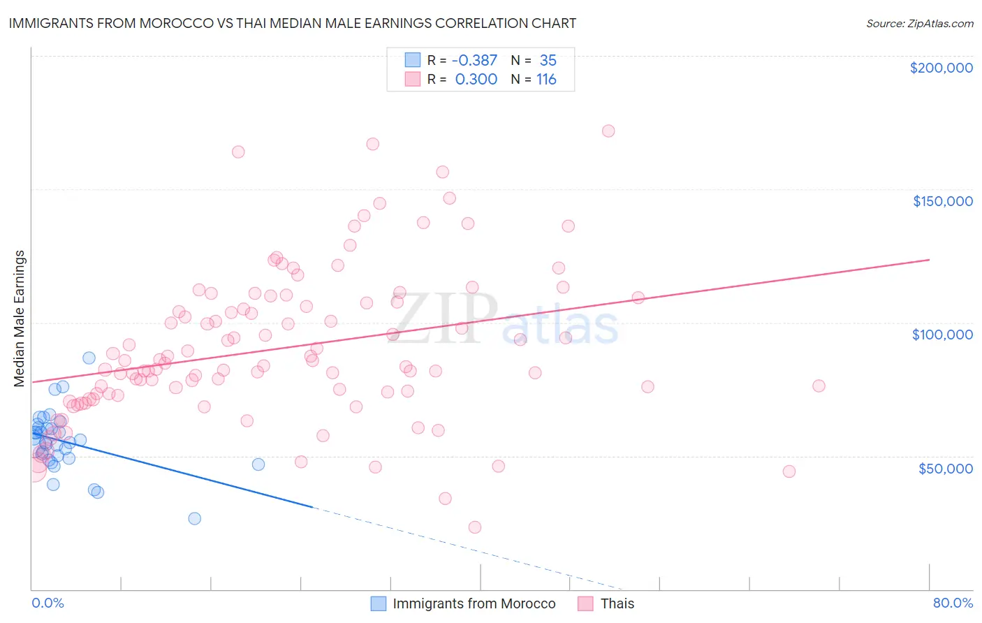 Immigrants from Morocco vs Thai Median Male Earnings