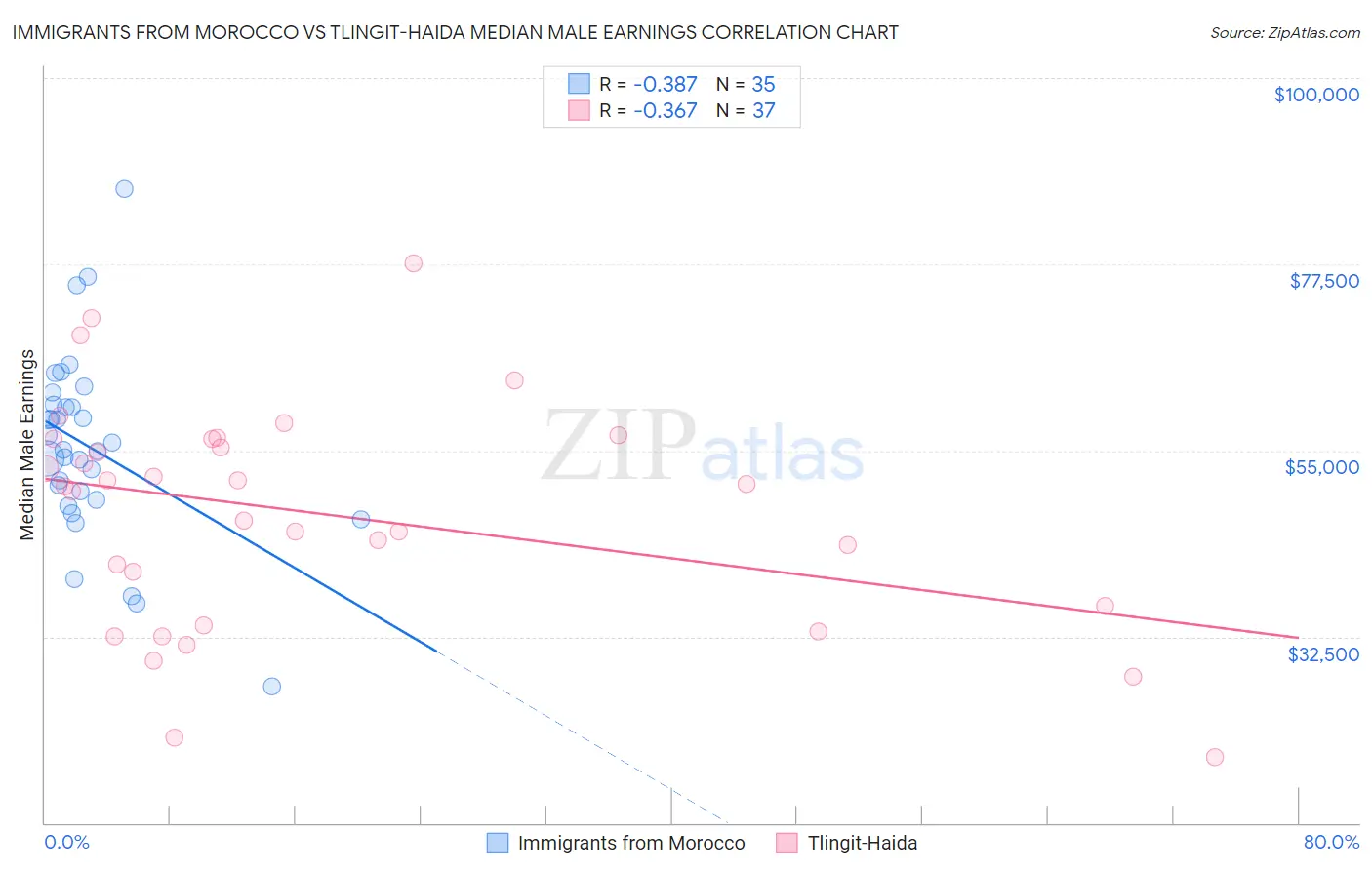 Immigrants from Morocco vs Tlingit-Haida Median Male Earnings