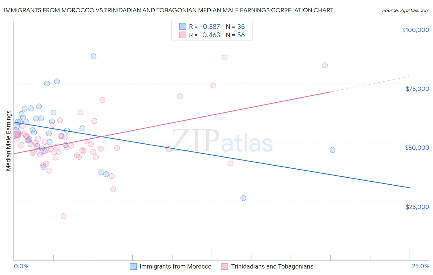 Immigrants from Morocco vs Trinidadian and Tobagonian Median Male Earnings