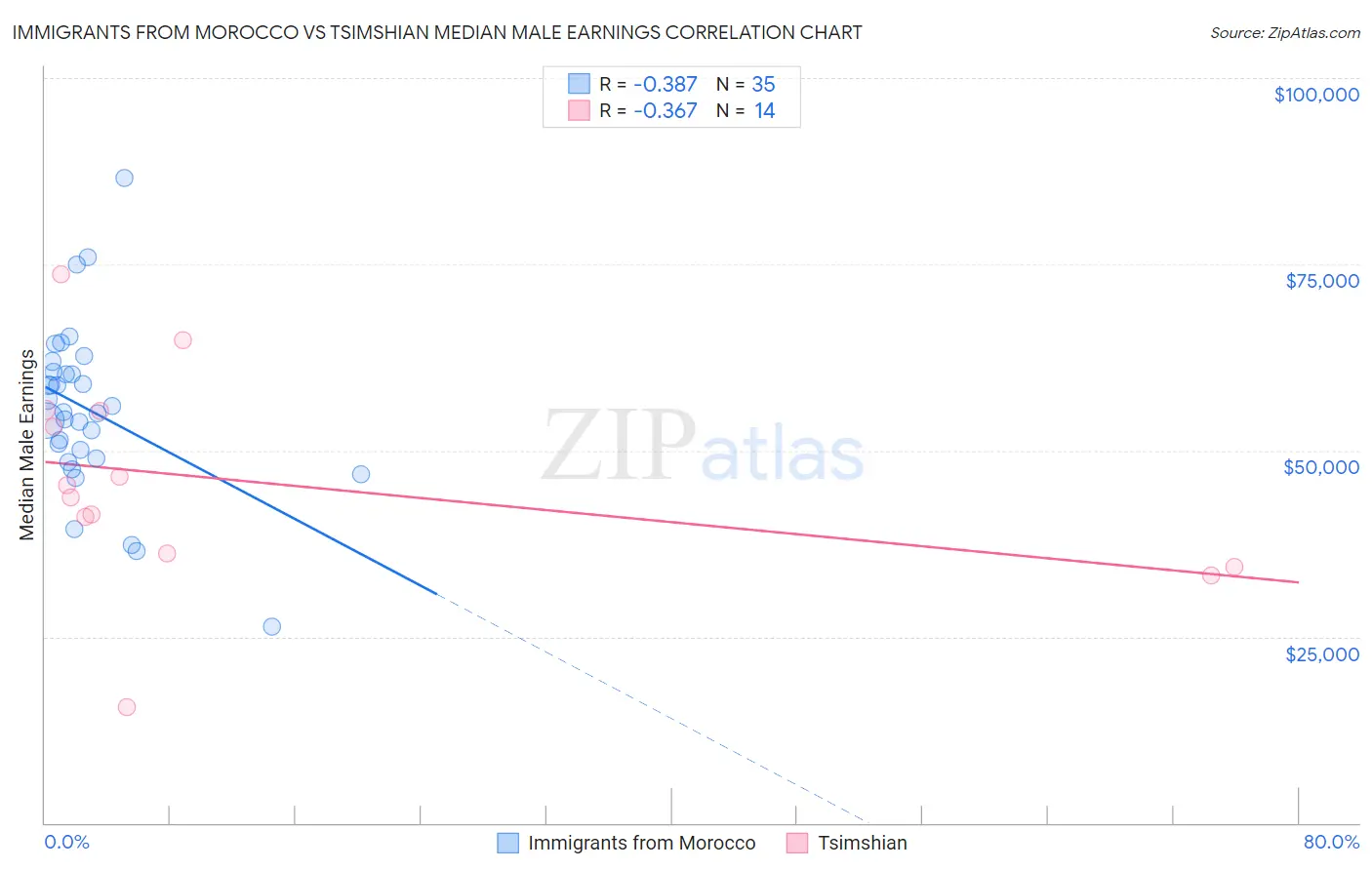 Immigrants from Morocco vs Tsimshian Median Male Earnings