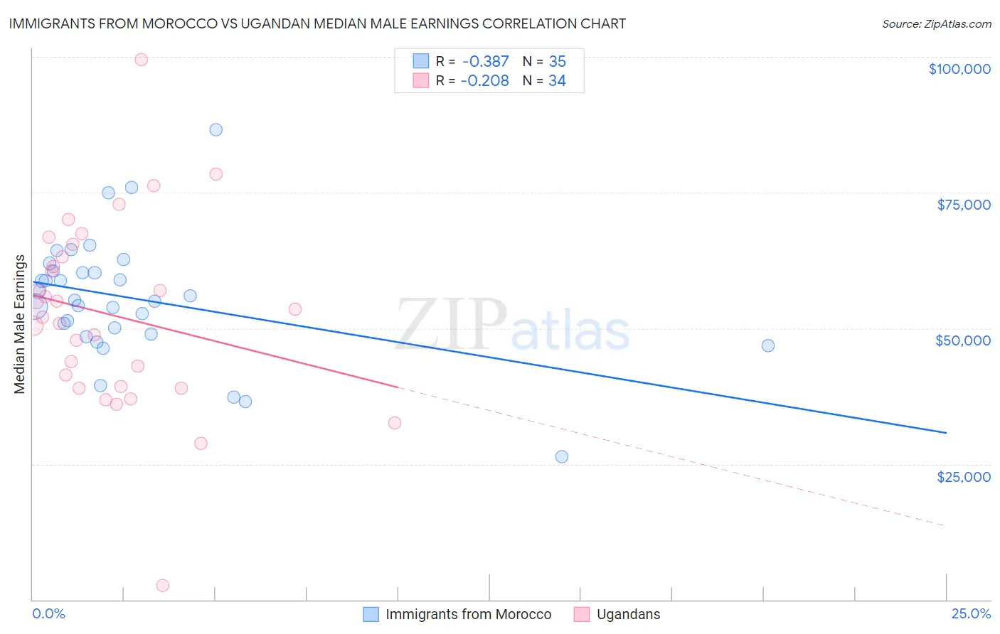 Immigrants from Morocco vs Ugandan Median Male Earnings