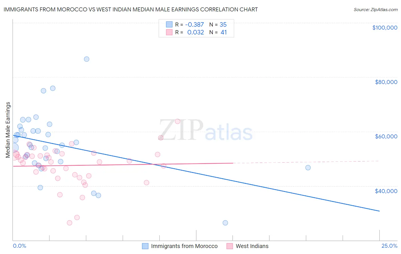 Immigrants from Morocco vs West Indian Median Male Earnings