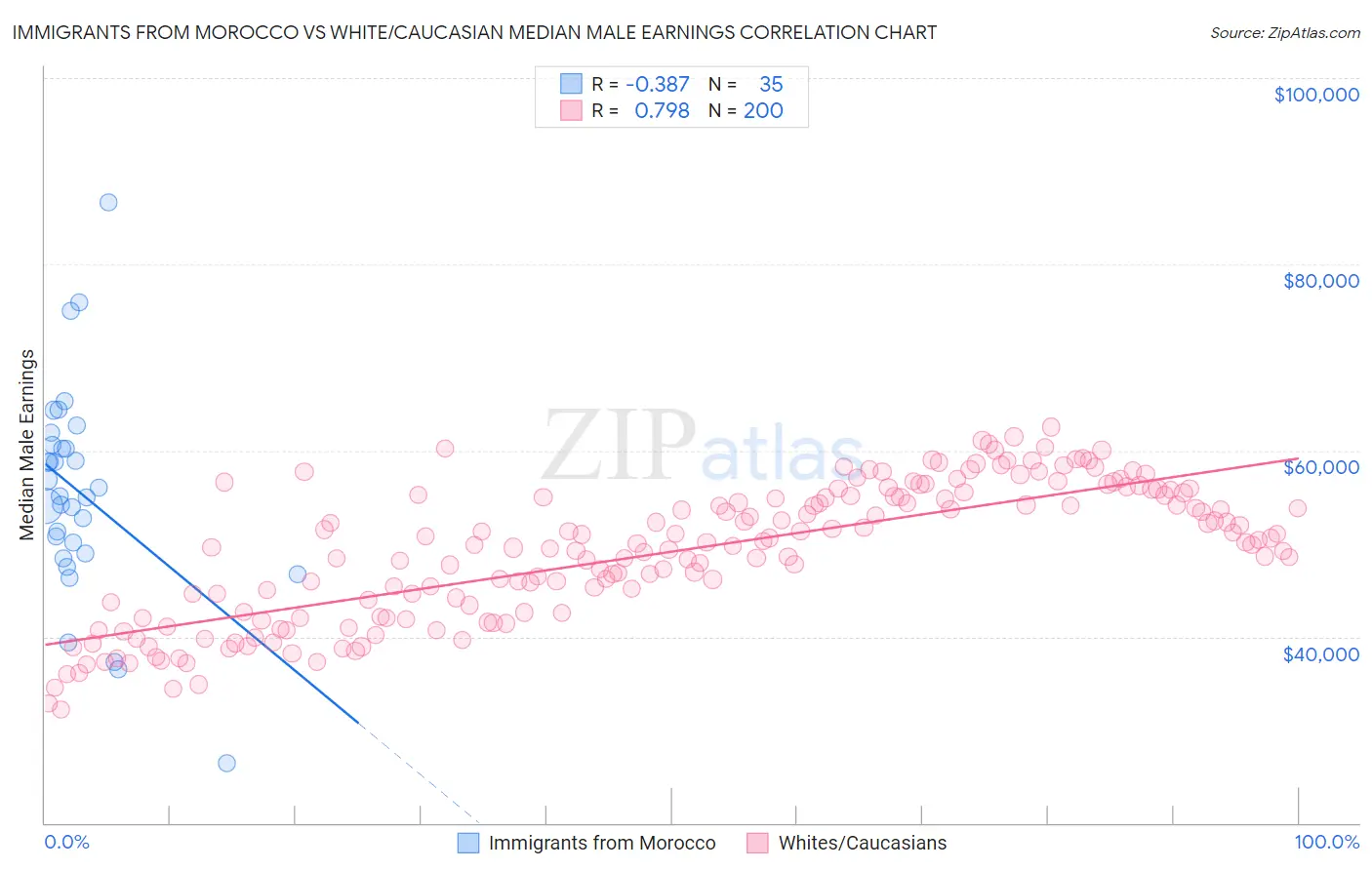 Immigrants from Morocco vs White/Caucasian Median Male Earnings