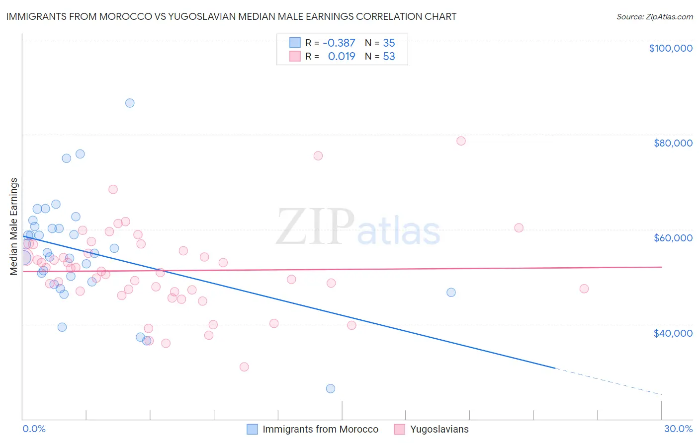 Immigrants from Morocco vs Yugoslavian Median Male Earnings