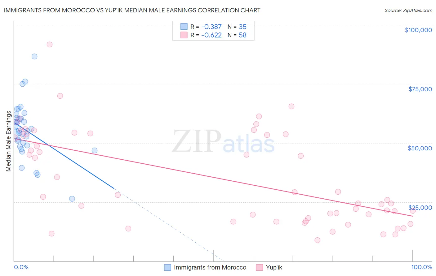 Immigrants from Morocco vs Yup'ik Median Male Earnings