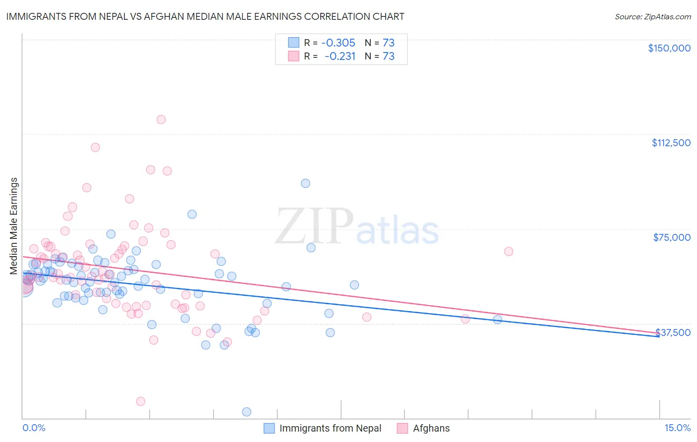 Immigrants from Nepal vs Afghan Median Male Earnings