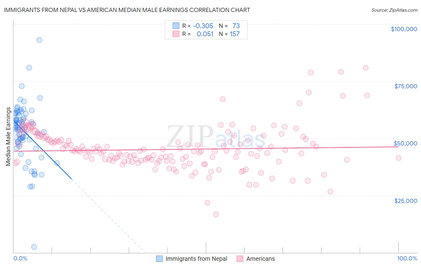 Immigrants from Nepal vs American Median Male Earnings