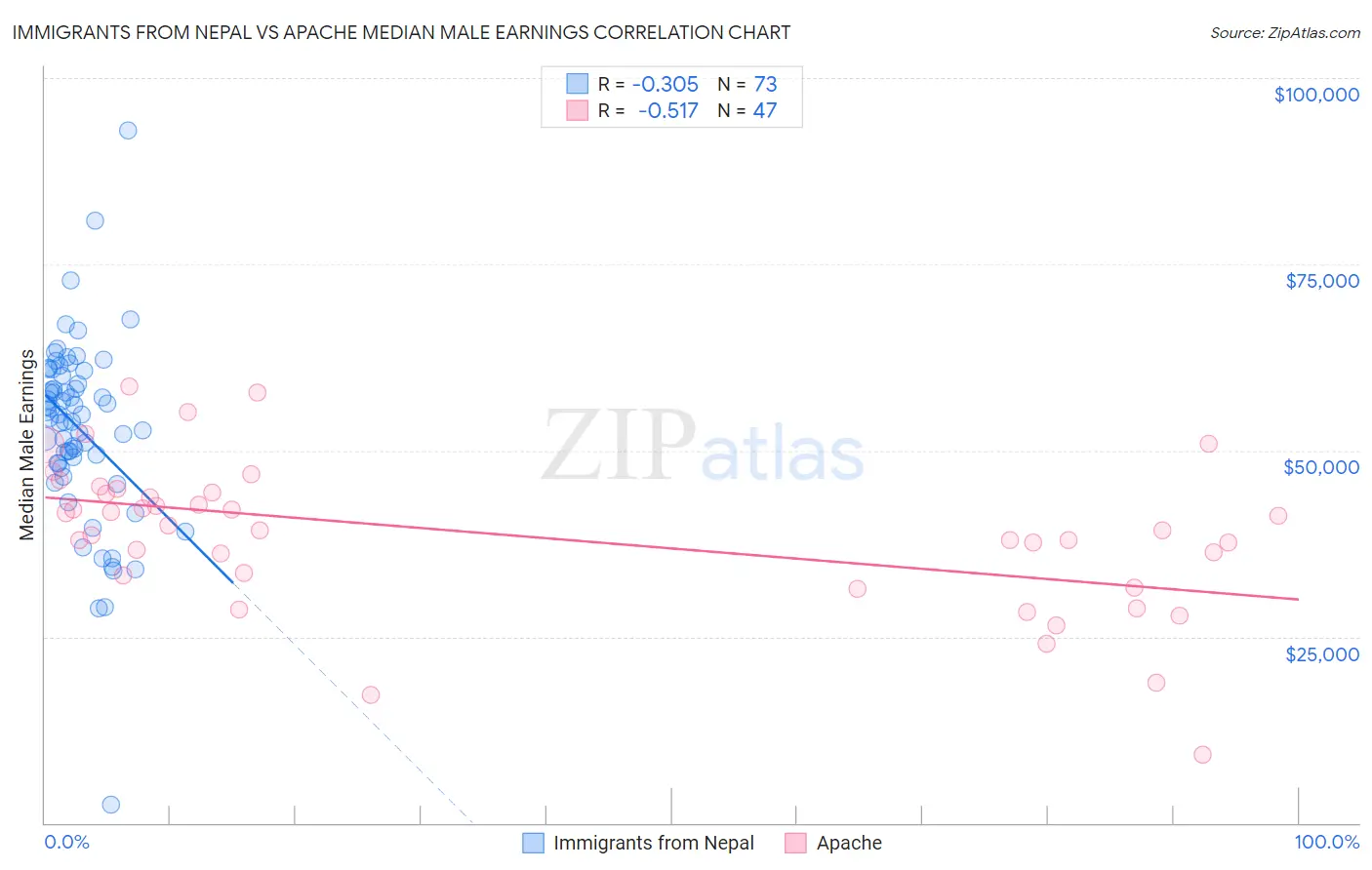 Immigrants from Nepal vs Apache Median Male Earnings