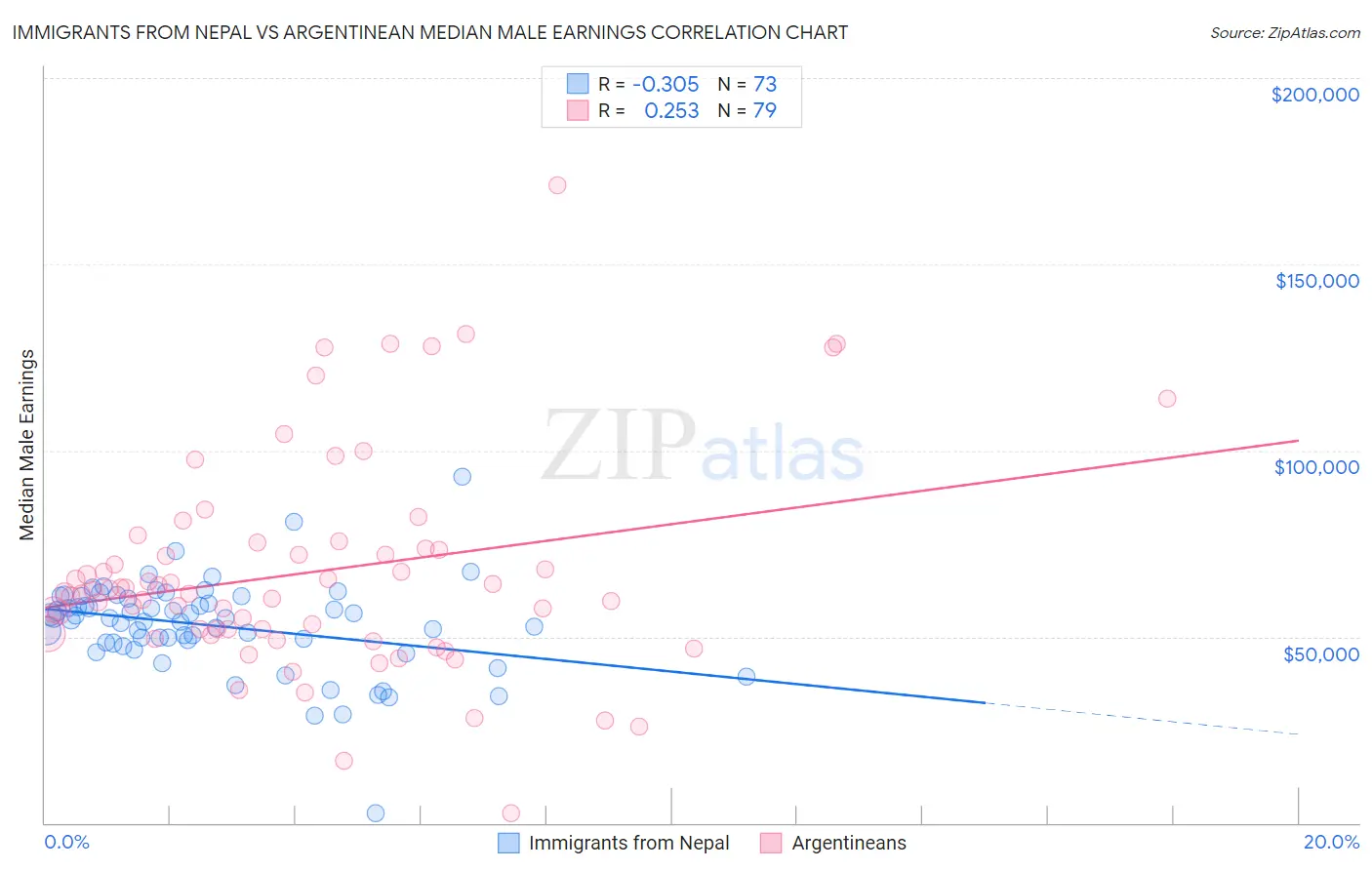 Immigrants from Nepal vs Argentinean Median Male Earnings