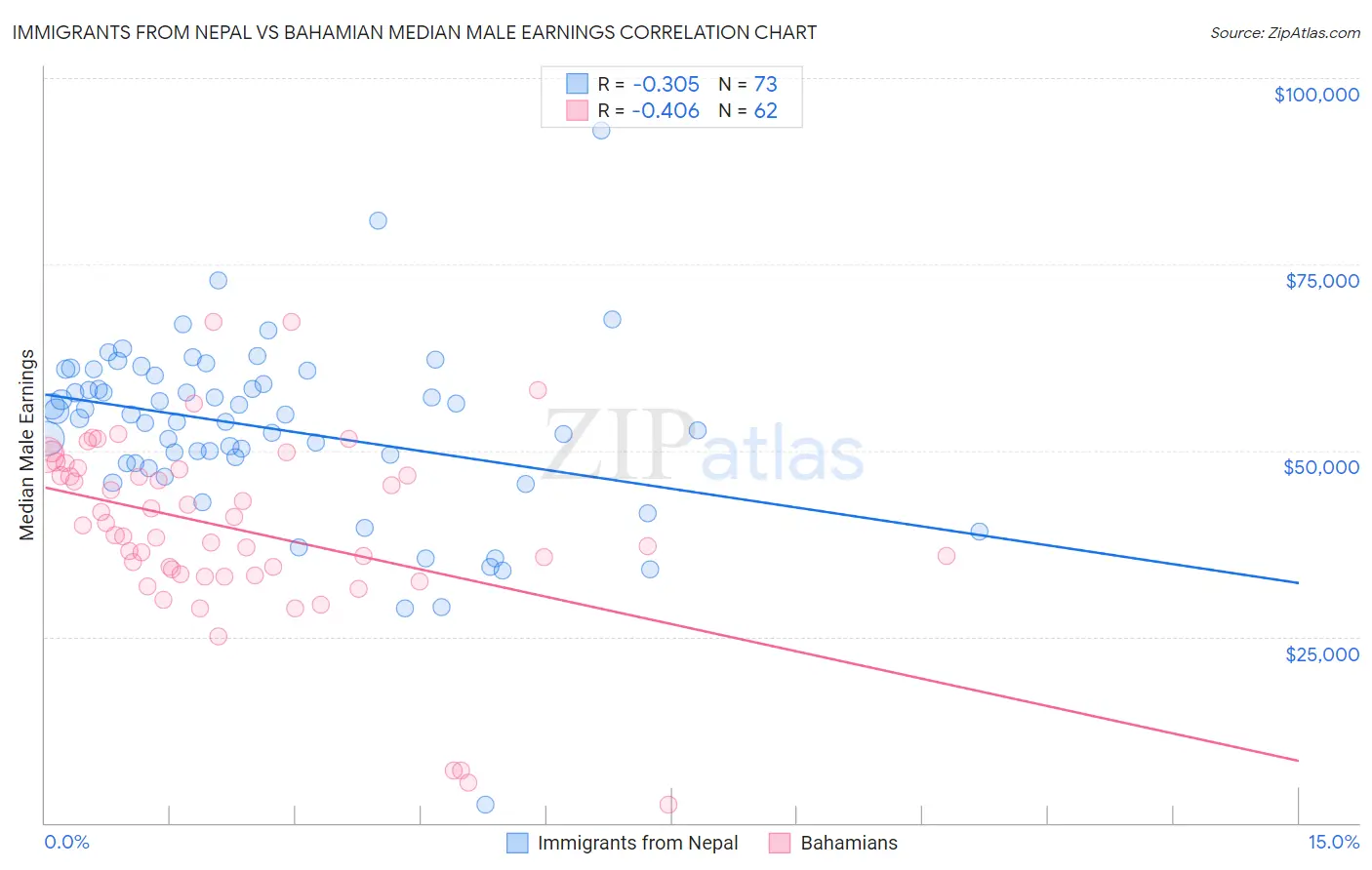 Immigrants from Nepal vs Bahamian Median Male Earnings