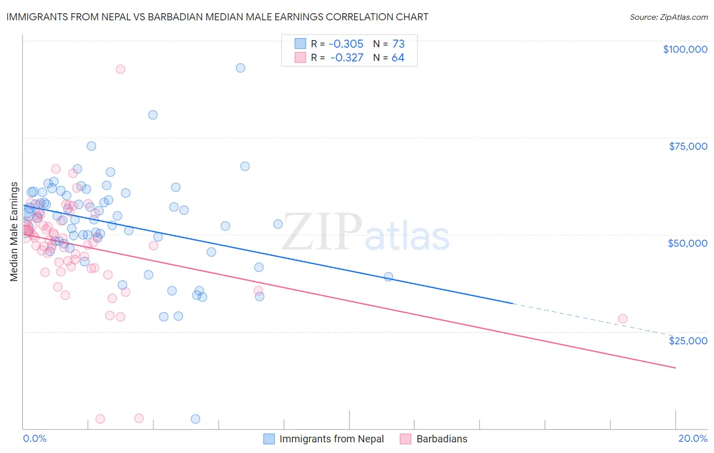 Immigrants from Nepal vs Barbadian Median Male Earnings