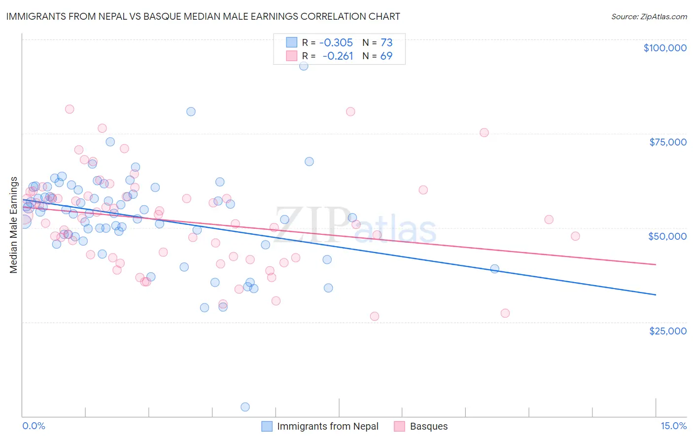 Immigrants from Nepal vs Basque Median Male Earnings