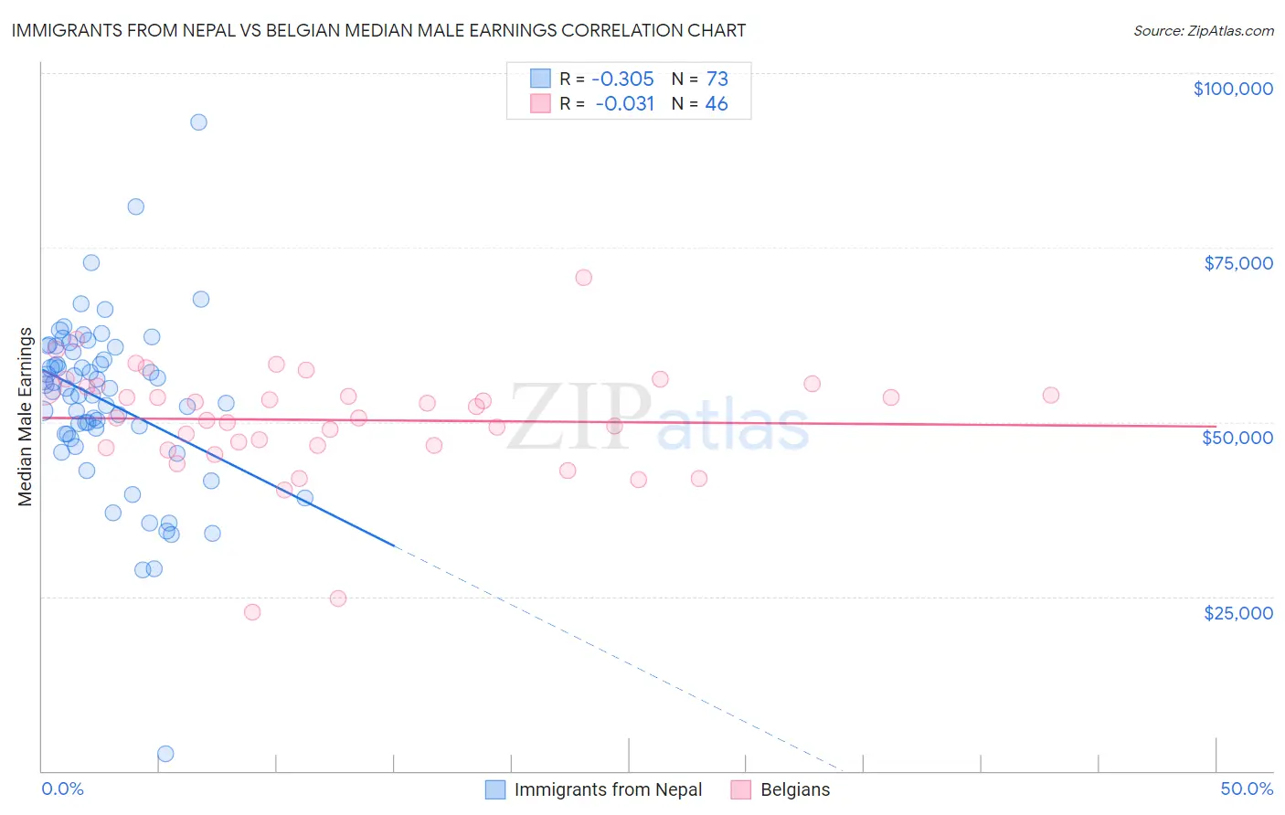 Immigrants from Nepal vs Belgian Median Male Earnings