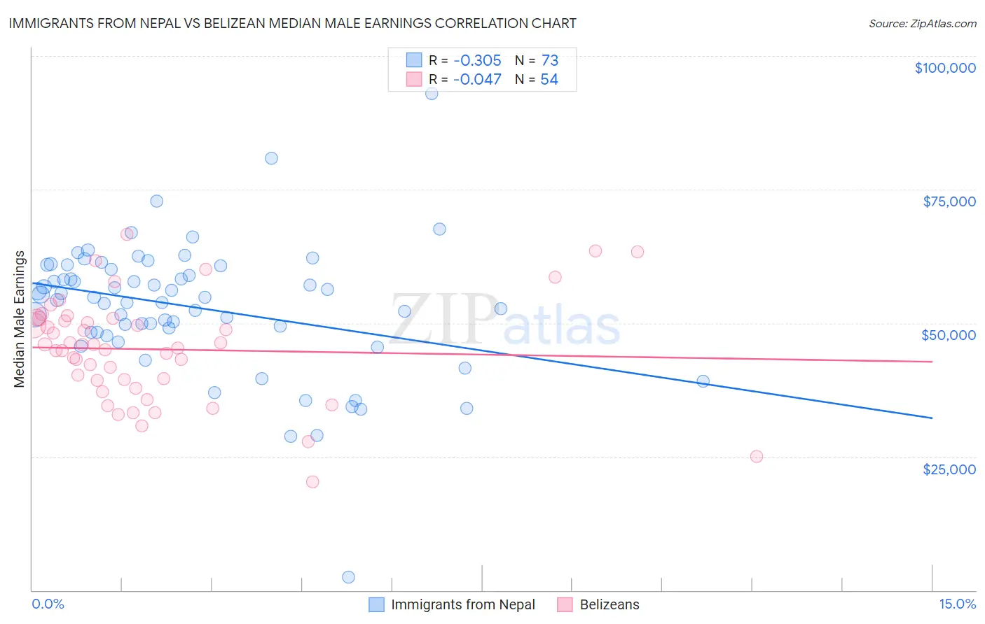 Immigrants from Nepal vs Belizean Median Male Earnings