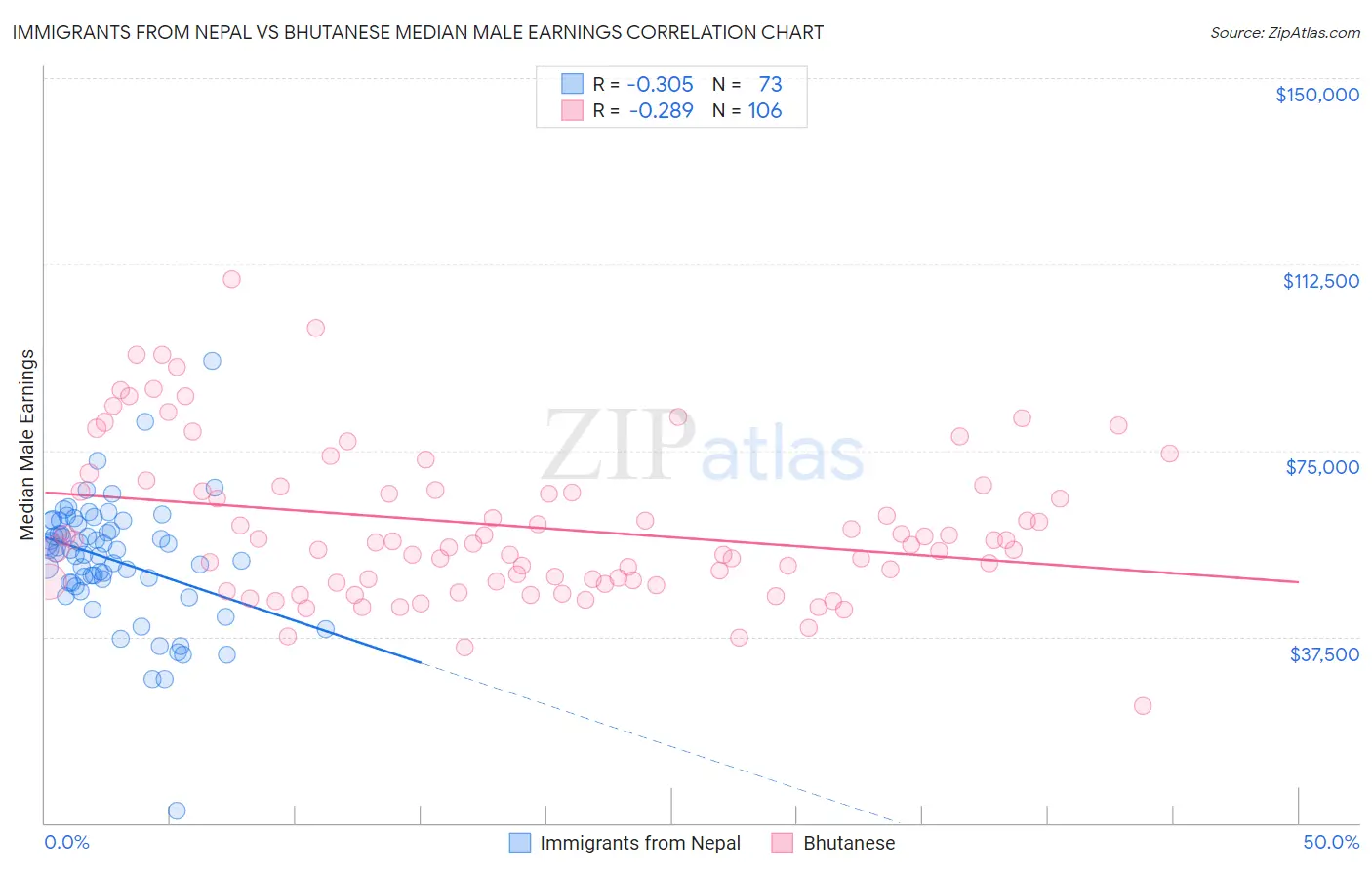Immigrants from Nepal vs Bhutanese Median Male Earnings