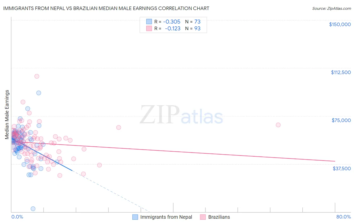Immigrants from Nepal vs Brazilian Median Male Earnings