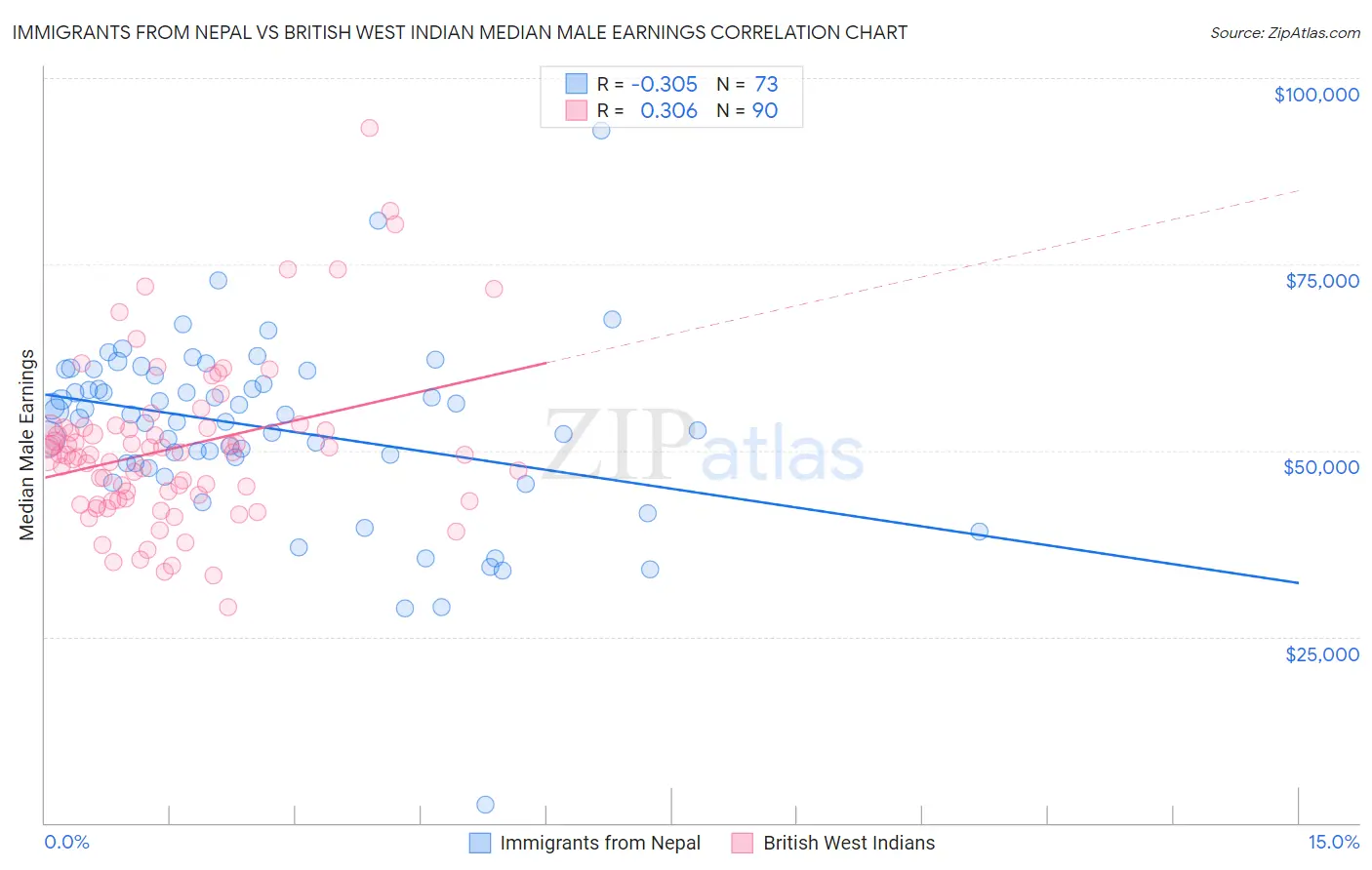Immigrants from Nepal vs British West Indian Median Male Earnings