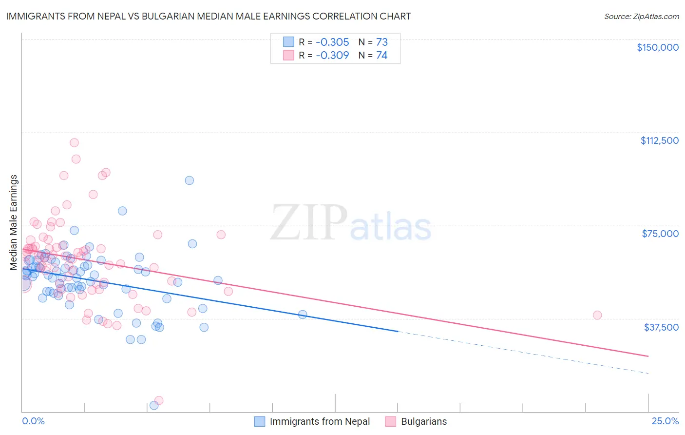 Immigrants from Nepal vs Bulgarian Median Male Earnings