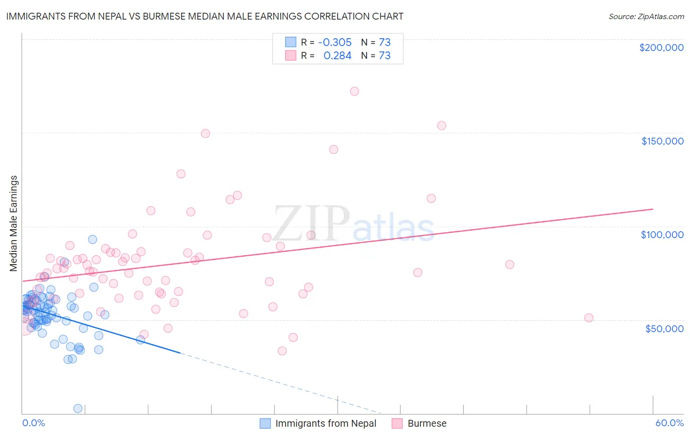 Immigrants from Nepal vs Burmese Median Male Earnings