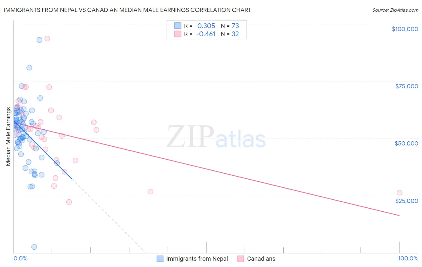 Immigrants from Nepal vs Canadian Median Male Earnings