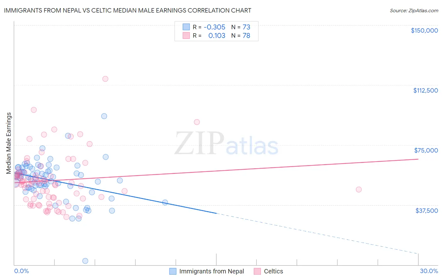 Immigrants from Nepal vs Celtic Median Male Earnings