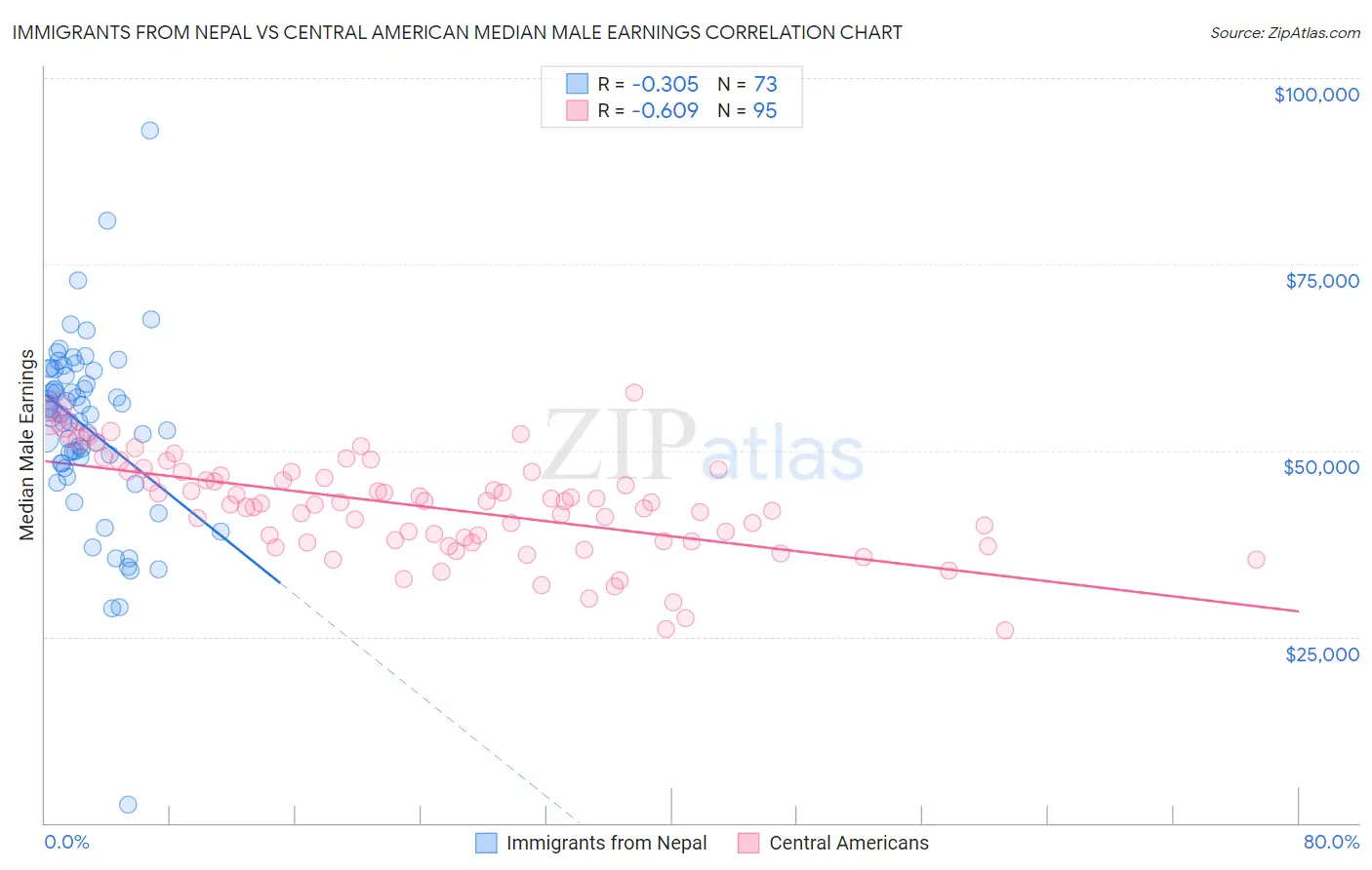 Immigrants from Nepal vs Central American Median Male Earnings