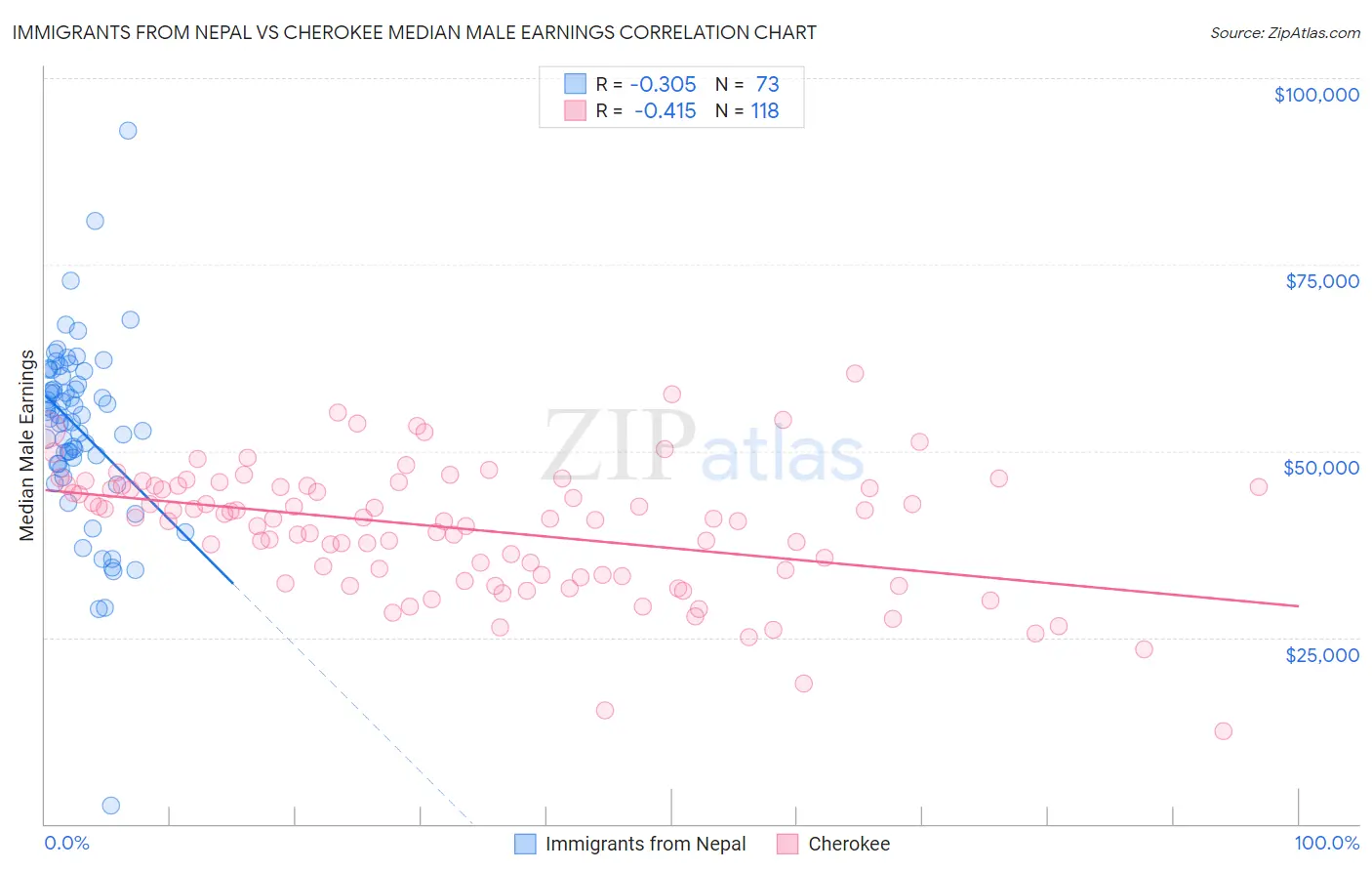 Immigrants from Nepal vs Cherokee Median Male Earnings