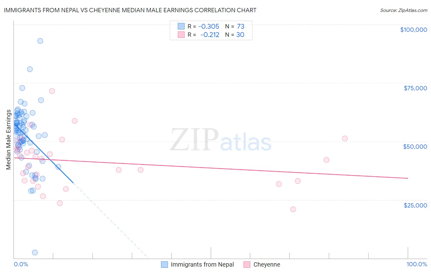 Immigrants from Nepal vs Cheyenne Median Male Earnings
