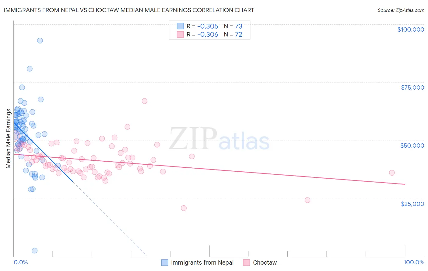 Immigrants from Nepal vs Choctaw Median Male Earnings