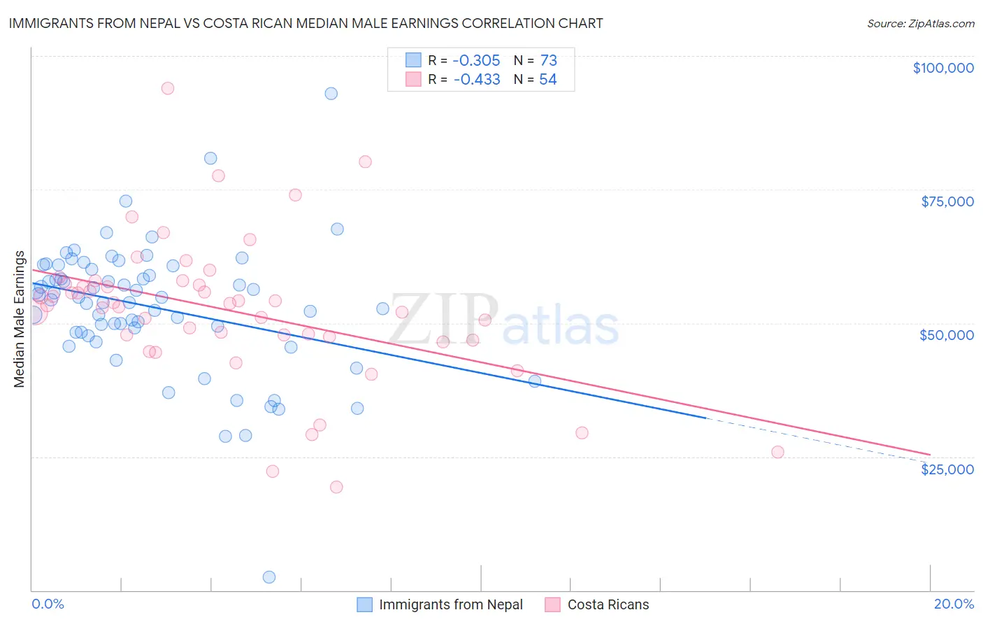 Immigrants from Nepal vs Costa Rican Median Male Earnings