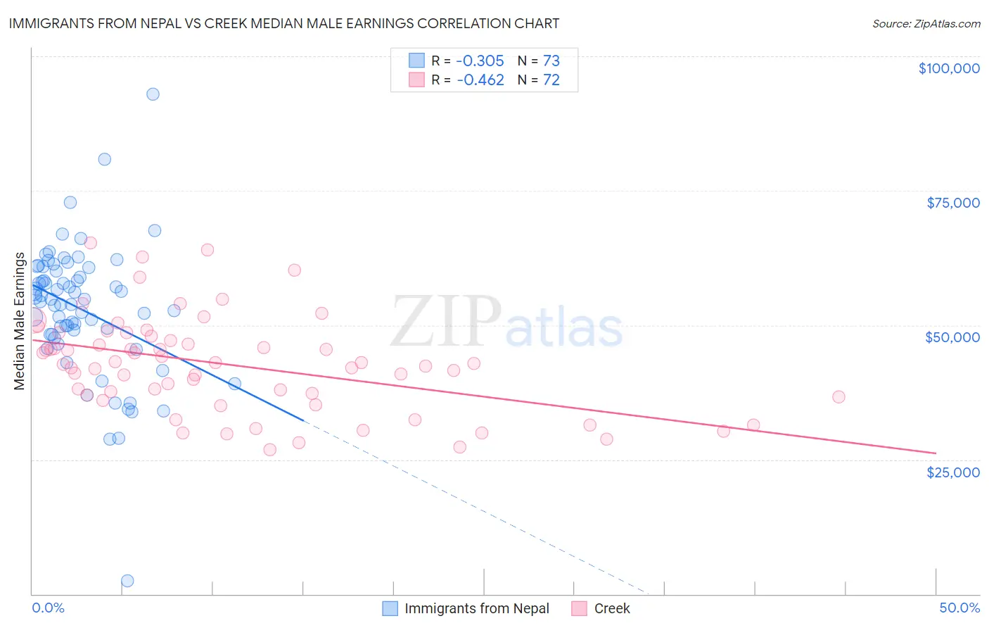Immigrants from Nepal vs Creek Median Male Earnings