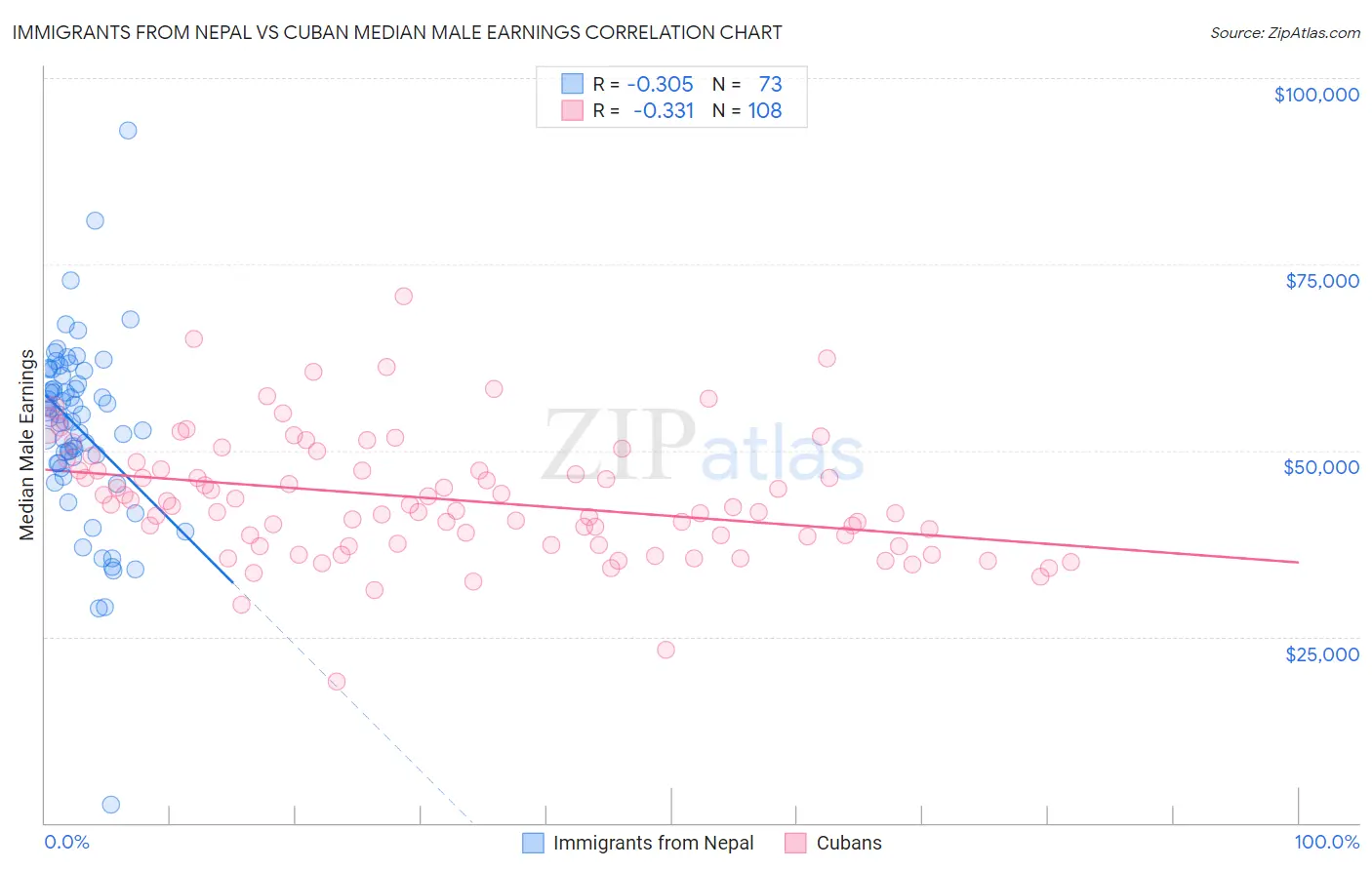 Immigrants from Nepal vs Cuban Median Male Earnings