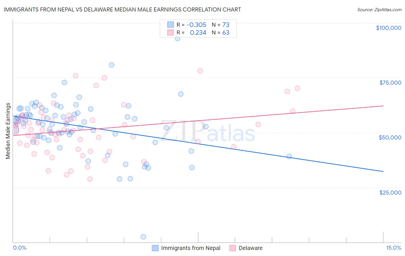 Immigrants from Nepal vs Delaware Median Male Earnings