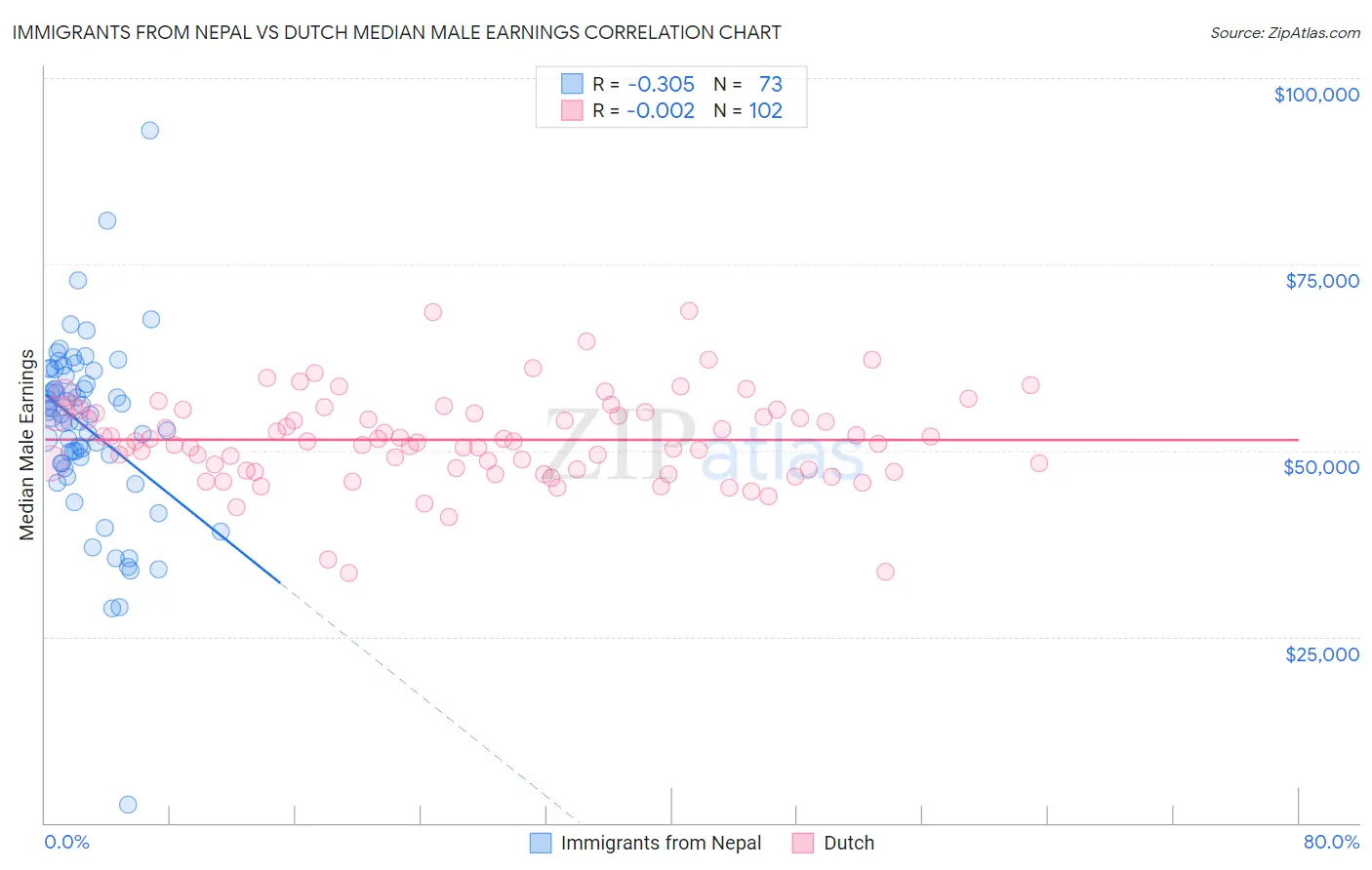 Immigrants from Nepal vs Dutch Median Male Earnings