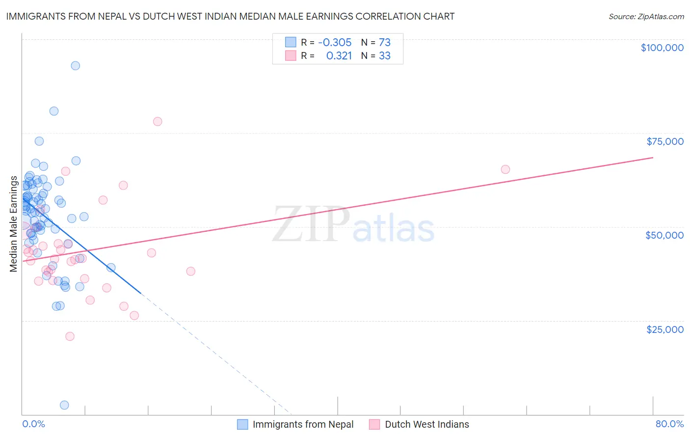 Immigrants from Nepal vs Dutch West Indian Median Male Earnings